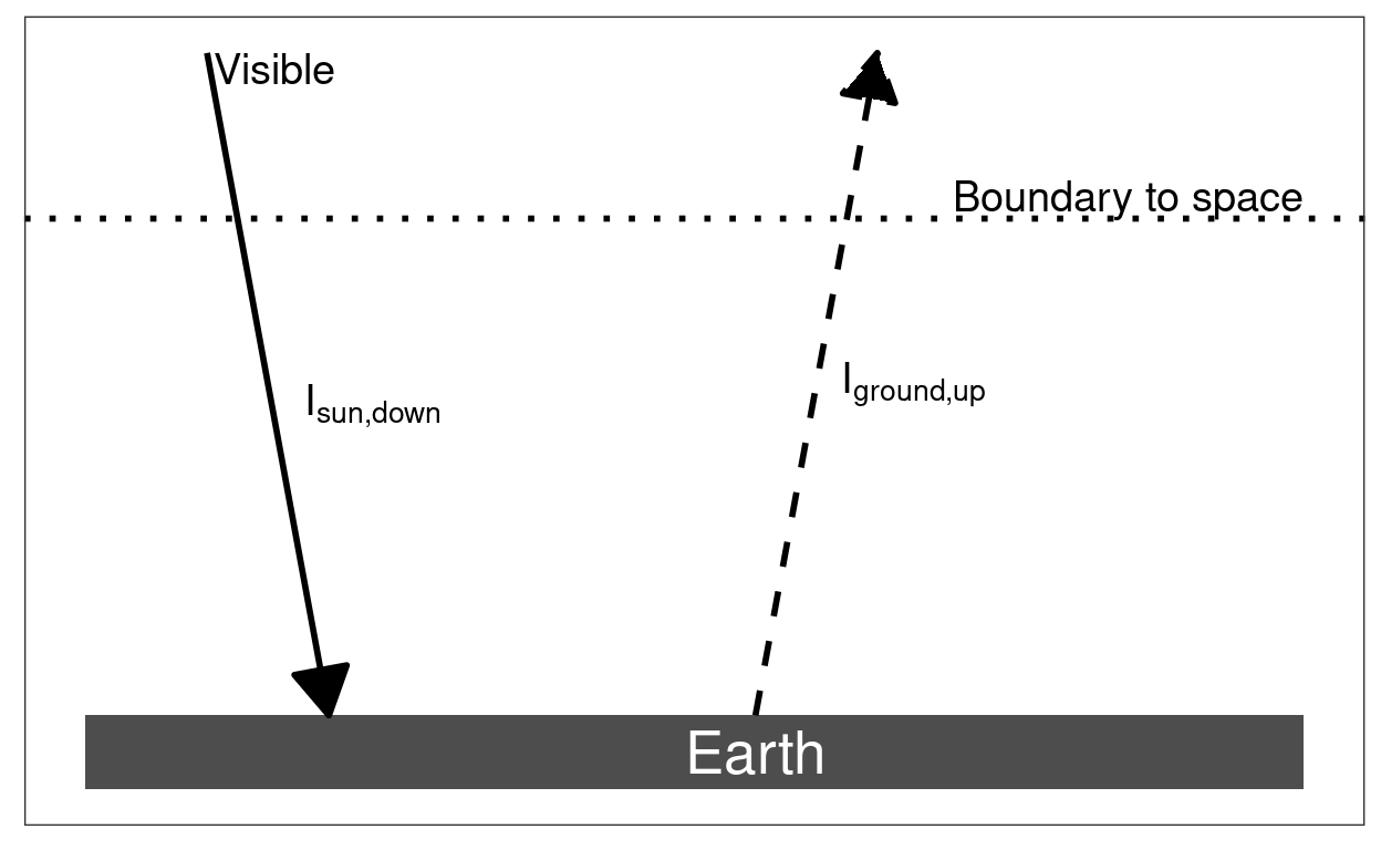 Heat flow and the greenhouse effect. Without the greenhouse effect, visible light from the sun brings heat to the Earth’s surface and infrared light emitted by the surface carries heat away to space. With a greenhouse effect, greenhouse gases in the atmosphere are transparent to visible light from the sun, but absorb the infrared light from the surface before it can escape to space. This absorbed heat warms the atmosphere, which then emits heat upward, carrying heat to space, and downward, where it adds to the heat the surface receives from the sunlight.